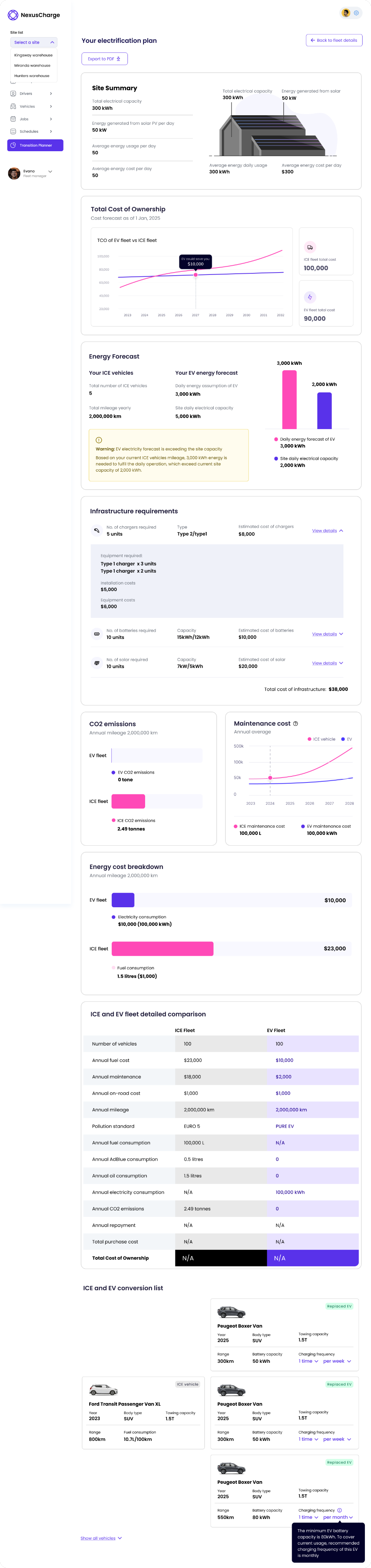 NexusCharge dashboard showing electrification plan